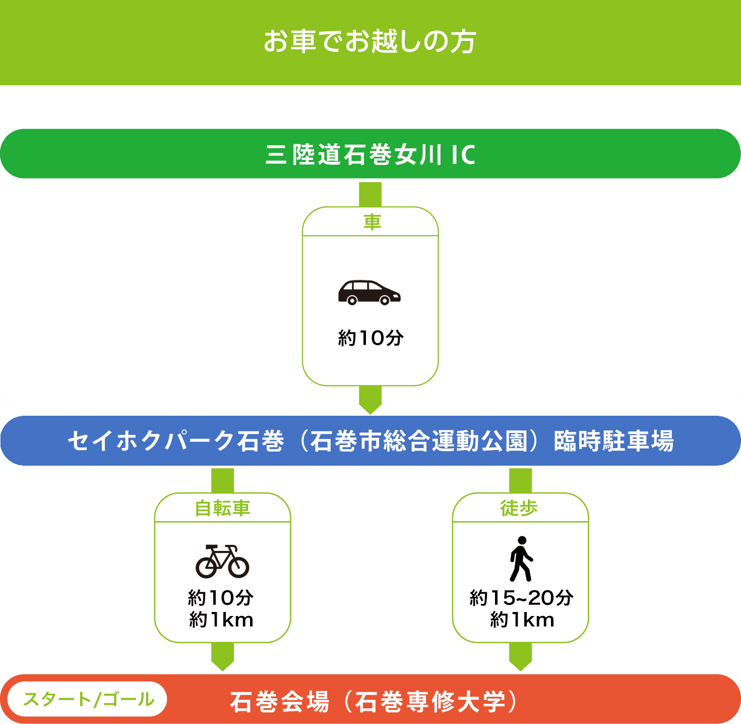 お車でお越しの方